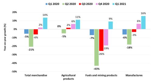 WTO報告揭示 2021年第一季度全球商品貿易總量環(huán)比增長2.1%，同比回升至4.3%，國內貿易代理面臨新機遇與挑戰(zhàn)