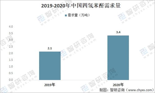 2021年中國四氫苯酐市場 需求增長強勁，高端產(chǎn)品進口依賴凸顯，國內貿易代理角色深化